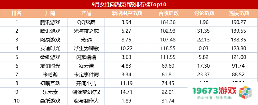 游戏日报：女性向游戏热度指数月榜首度揭晓，腾讯游戏凭借“极高热度”稳居榜单前两名