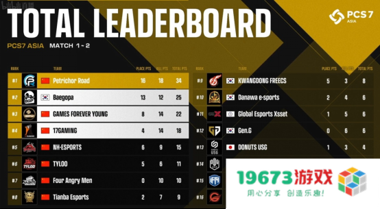 NH战队实现大满贯，PCL再度主宰洲际赛！——2022PCS7东亚洲际赛完美收官