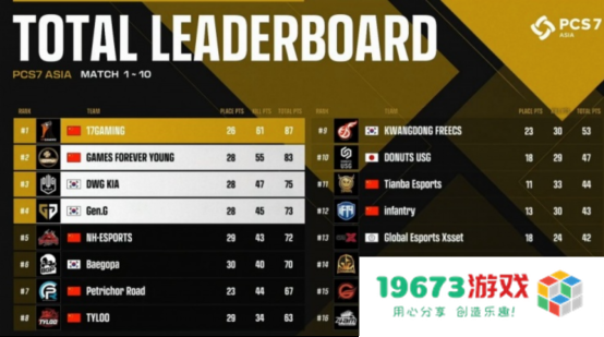 NH战队实现大满贯，PCL再度主宰洲际赛！——2022PCS7东亚洲际赛完美收官