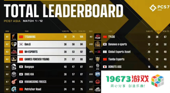 NH战队实现大满贯，PCL再度主宰洲际赛！——2022PCS7东亚洲际赛完美收官