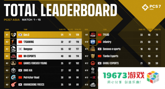 NH战队实现大满贯，PCL再度主宰洲际赛！——2022PCS7东亚洲际赛完美收官