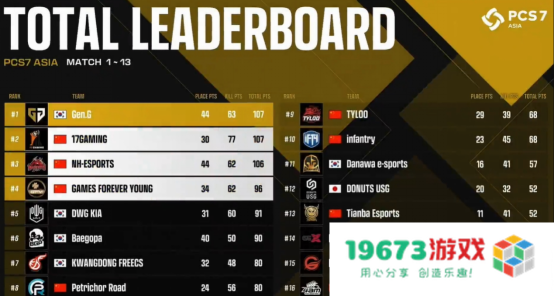 NH战队实现大满贯，PCL再度主宰洲际赛！——2022PCS7东亚洲际赛完美收官