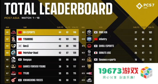 NH战队实现大满贯，PCL再度主宰洲际赛！——2022PCS7东亚洲际赛完美收官