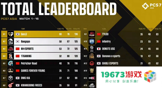 NH战队实现大满贯，PCL再度主宰洲际赛！——2022PCS7东亚洲际赛完美收官