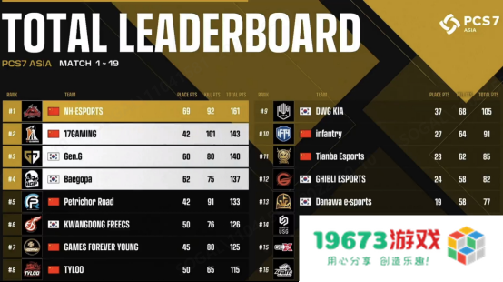 NH战队实现大满贯，PCL再度主宰洲际赛！——2022PCS7东亚洲际赛完美收官