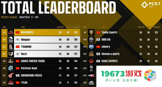 NH战队实现大满贯，PCL再度主宰洲际赛！——2022PCS7东亚洲际赛完美收官