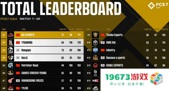 NH战队实现大满贯，PCL再度主宰洲际赛！——2022PCS7东亚洲际赛完美收官