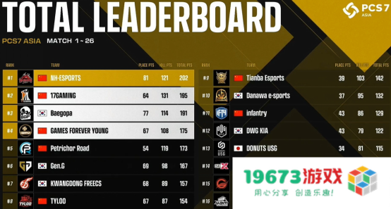 NH战队实现大满贯，PCL再度主宰洲际赛！——2022PCS7东亚洲际赛完美收官