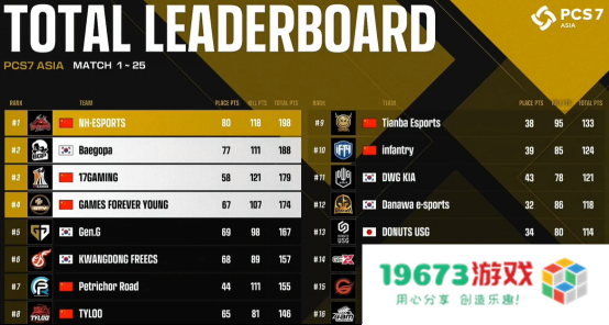 NH战队实现大满贯，PCL再度主宰洲际赛！——2022PCS7东亚洲际赛完美收官