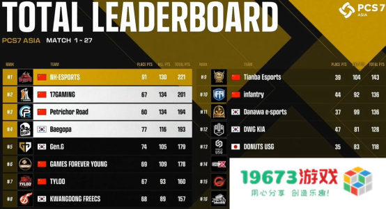 NH战队实现大满贯，PCL再度主宰洲际赛！——2022PCS7东亚洲际赛完美收官