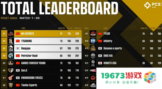 NH战队实现大满贯，PCL再度主宰洲际赛！——2022PCS7东亚洲际赛完美收官