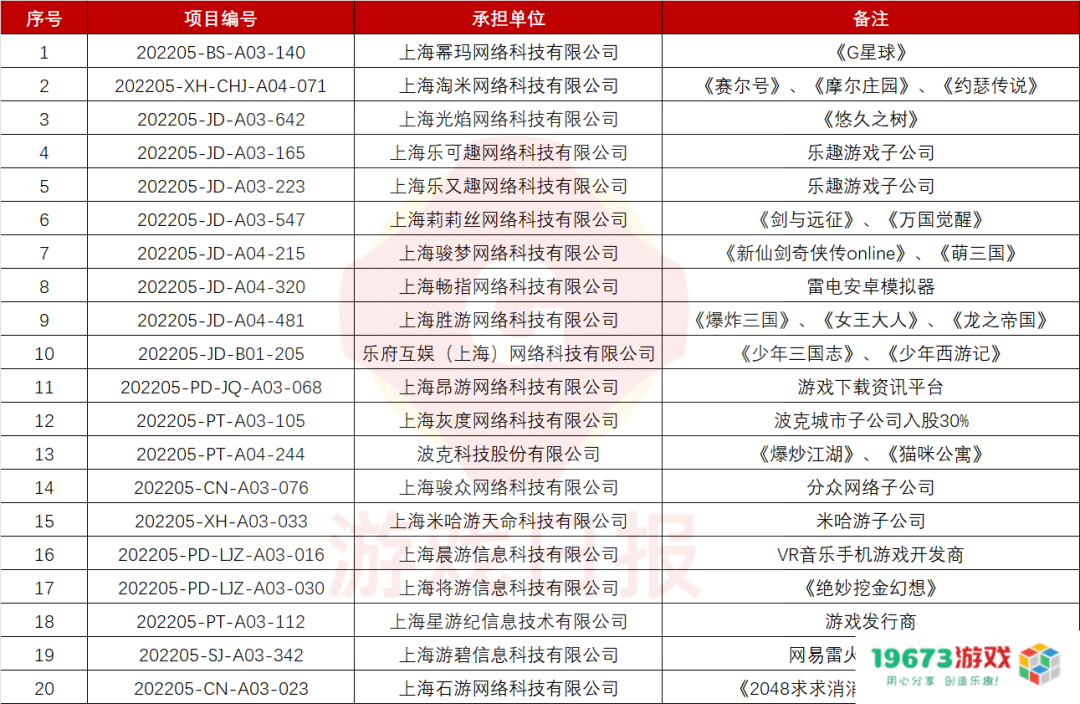19673游戏网：上海又一批专项发展资金扶持项目公布，涉及至少20家游戏公司