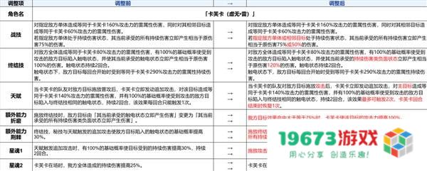 《崩坏星穹铁道》3.4卡芙卡加强介绍 卡芙卡加强了哪些技能：技能将如何改变战局？影响有多大